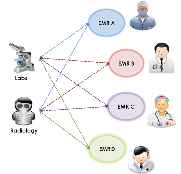 Hospital Information System Integration Hospital Information System Integration